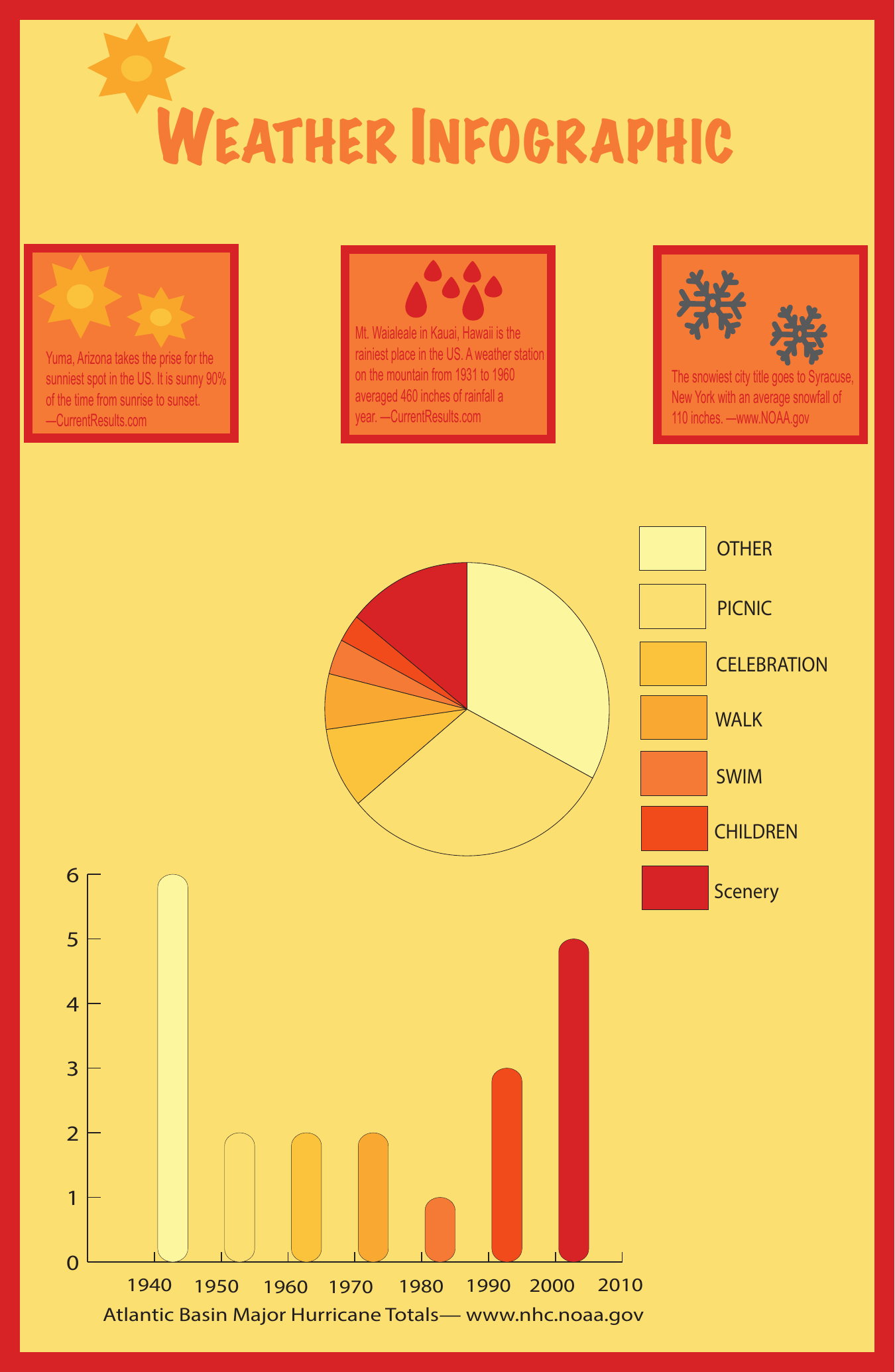 Weather Infographic